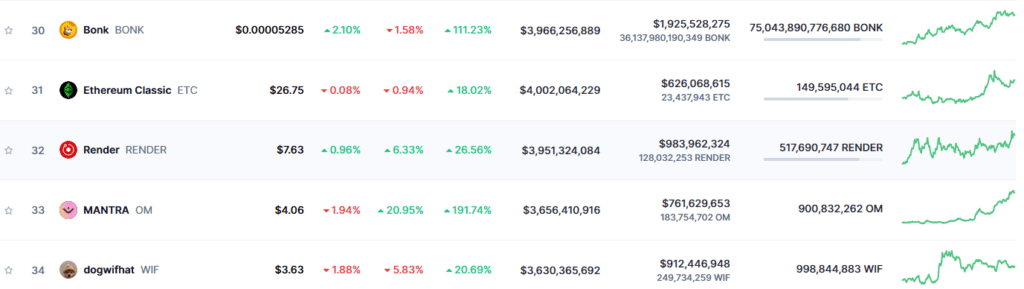 Will Bonk Coin Reach $1: After Surpassing WIF, What's Next for BONK? 2 crypto news