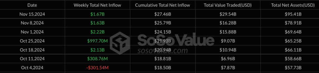 Bitcoin ETFs Boom: $95.4 Billion Under Management After Six-Week Streak 3 crypto news