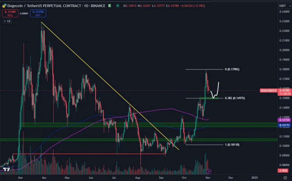 Dogecoin Price Analysis: Is It A Golden Time to Buy DOGE? 2 crypto news
