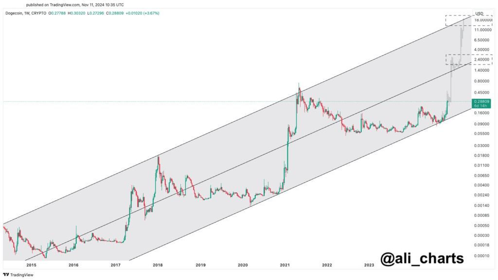 Dogecoin Price Prediction: $2.4 Might Be Just the Beginning Thanks to Elon Musk 3 crypto news