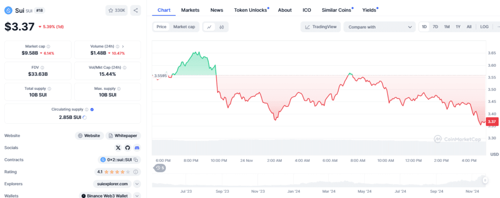 Sui Coin Price Remains Strong Despite Recent Network Failures 2 crypto news