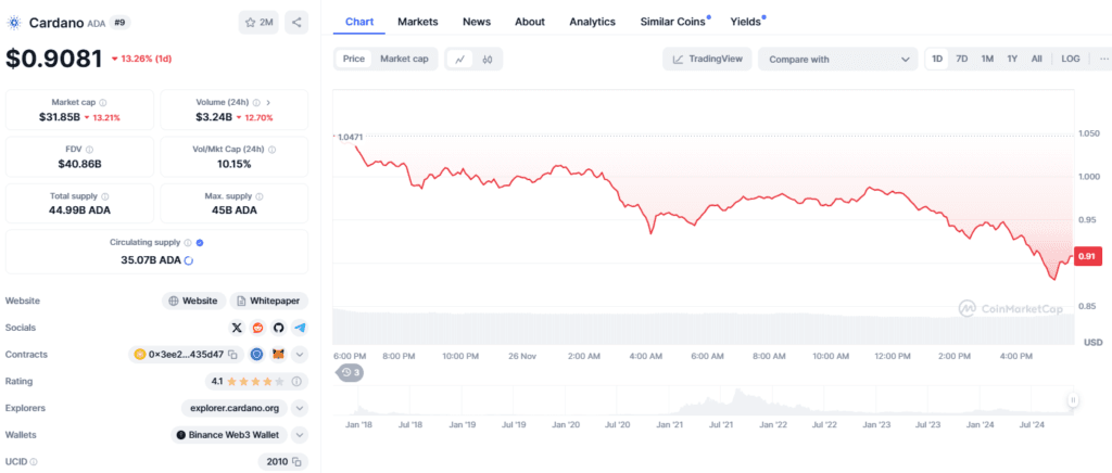 Cardano Price Prediction: Will $3.11 Achievable Before 2024 Ends? 3 crypto news