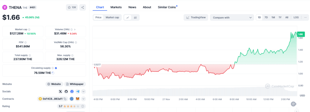 THENA Crypto Price Skyrockets 500% Post Binance Listing! 4 crypto news