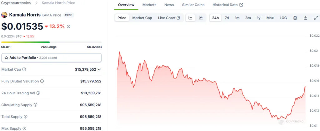 KAMA Memecoin Plummets 25% as U.S. Election Looms – What's Next? 3 crypto news