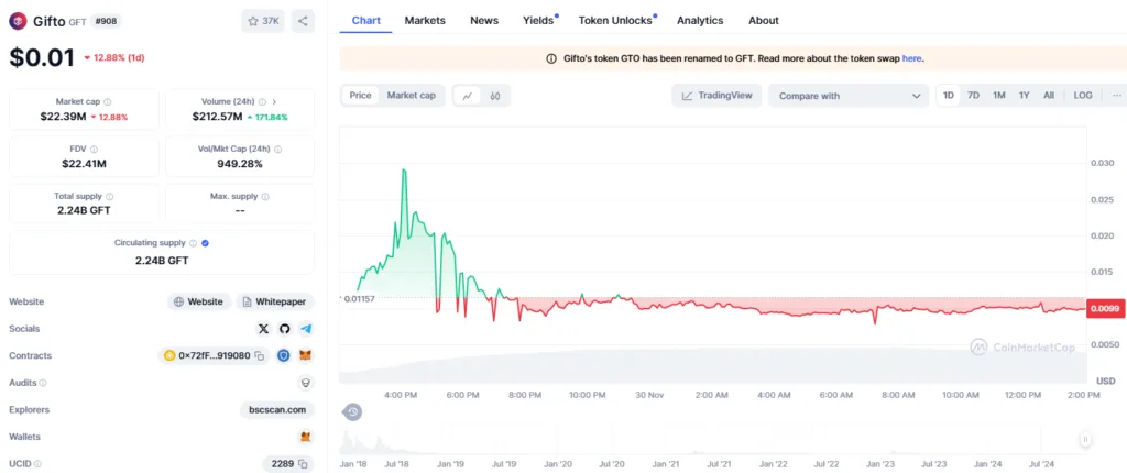 Gifto Crypto Delisting Alert: FMCPAY Will Remove It on December 10th 2 crypto news