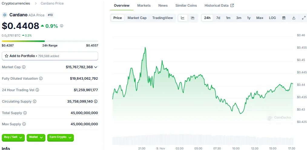 Crypto Price Update: How ETH, XRP, ADA, SOL, and DOGE Performed (Nov 9, 2024) 4 crypto news