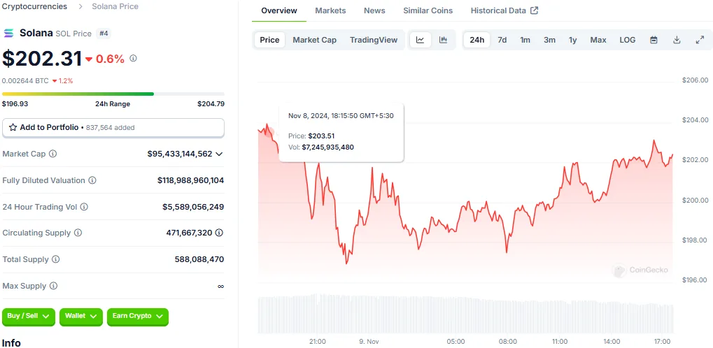 Crypto Price Update: How ETH, XRP, ADA, SOL, and DOGE Performed (Nov 9, 2024) 5 crypto news