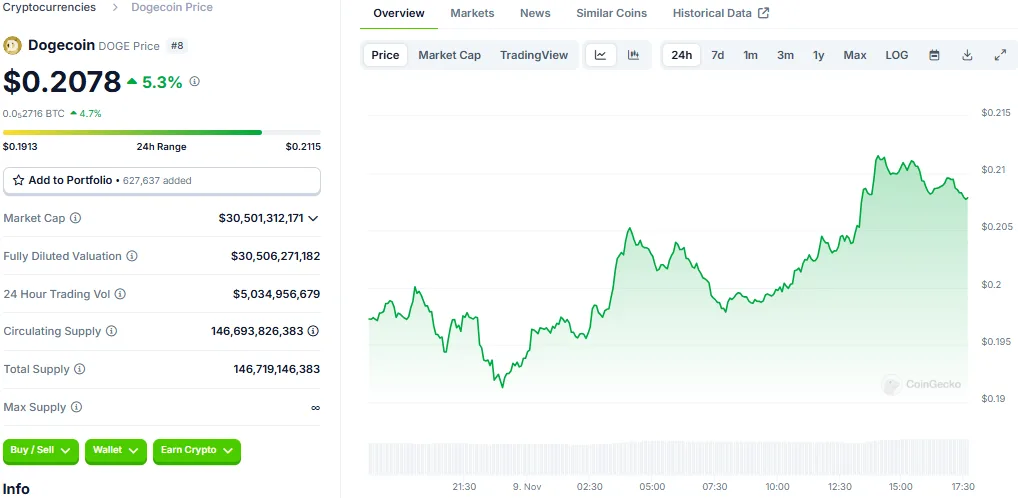 Crypto Price Update: How ETH, XRP, ADA, SOL, and DOGE Performed (Nov 9, 2024) 6 crypto news