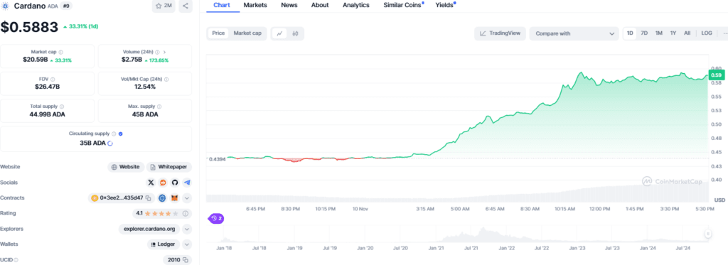 ADA Price Soars 30%: Cardano Founder Partnering with Trump? 2 crypto news
