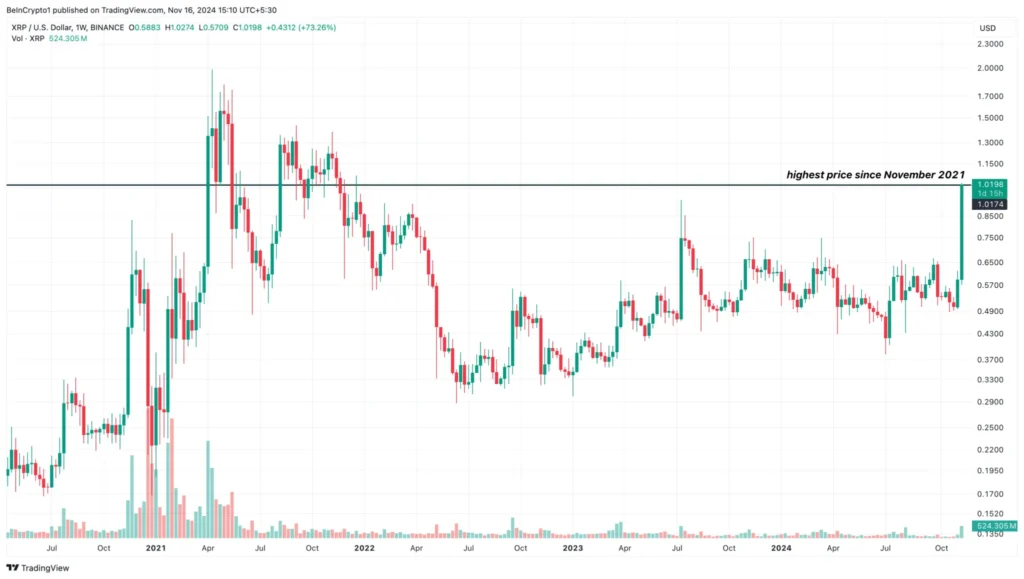Breaking: XRP Hits $1 as Crypto Market Sees Renewed Optimism 3 crypto news
