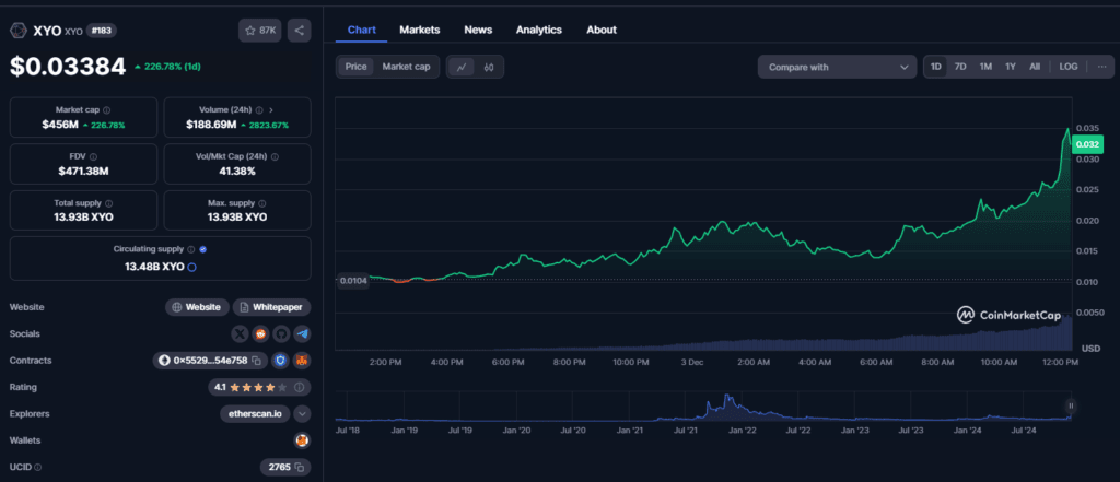 XYO Token Gains Momentum: Wallet Profits Up 20% – Breakout Imminent? 2 crypto news