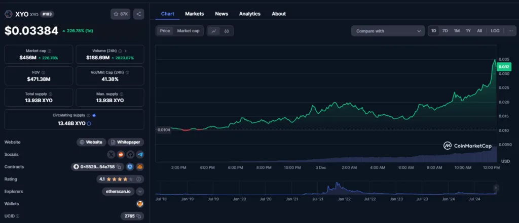 XYO Token Gains Momentum: Wallet Profits Up 20% – Breakout Imminent? 2 crypto news