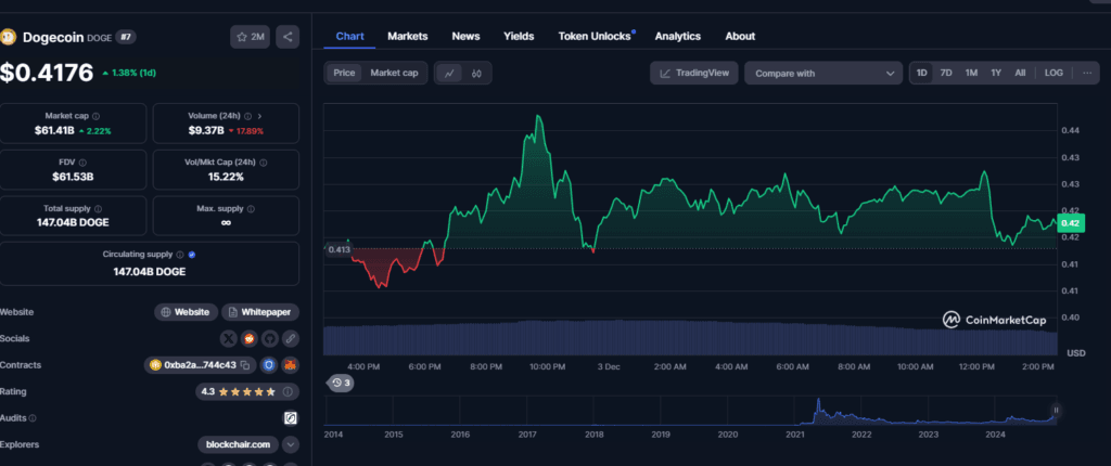 Dogecoin in 'Monster Uptrend: Analyst Predicts Massive Surge to $2.28 2 crypto news