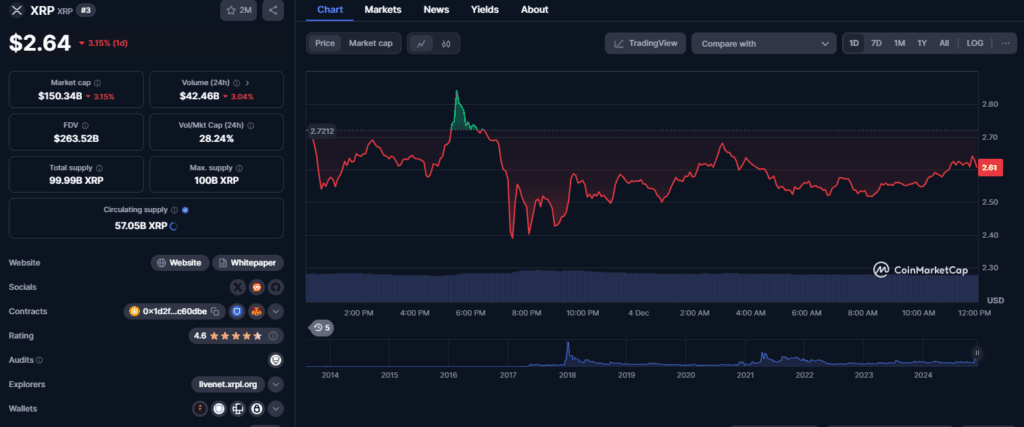 Ripple’s XRP Hits 7-Year High at $2.80: Will the Rally Last? 3 XRP Price Surge