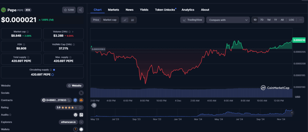 Pepe Coin Ready to Explode? 7X Growth as Whales and Reddit Army Team Up 4 pepe coin