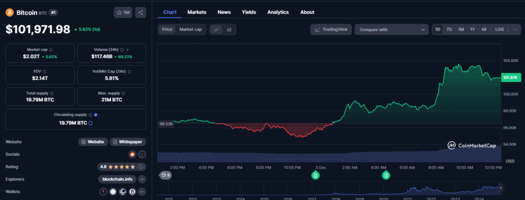 Bitcoin’s $100K Breakthrough: ETFs, Companies, and Trump Drive the Boom 2 Bitcoin price