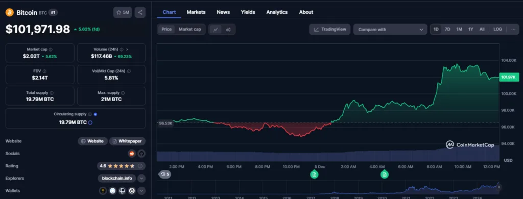 Bitcoin price
