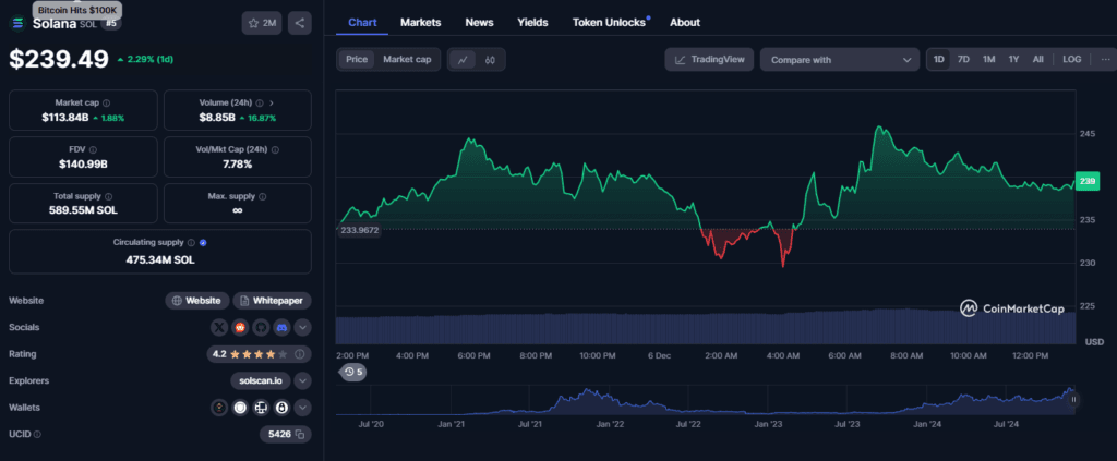 Solana Price Prediction: Will SOL Hit $420 in a Christmas Rally? 2 Solana price prediction