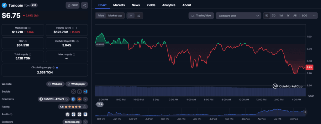 Toncoin Targets New Highs with P2P.org’s Game-Changing Staking Offer 3 Toncoin Price