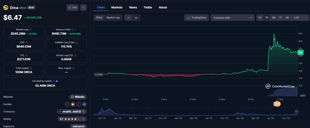 ORCA Crypto Skyrockets 90% After Binance Listing – Full Breakdown 2 ORCA crypto