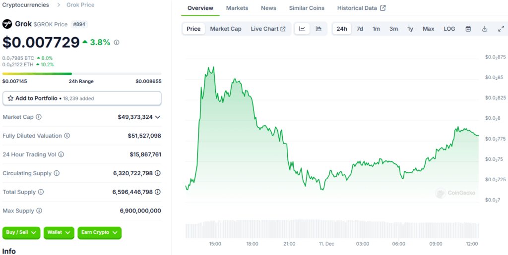 Grok Meme Coin ($GROK) Price Performance & Trading Volume: Latest Updates 3 Grok Meme Coin