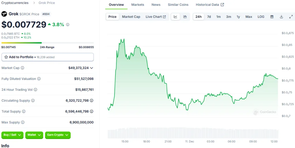 Grok Meme Coin ($GROK) Price Performance & Trading Volume: Latest Updates 3 Grok Meme Coin