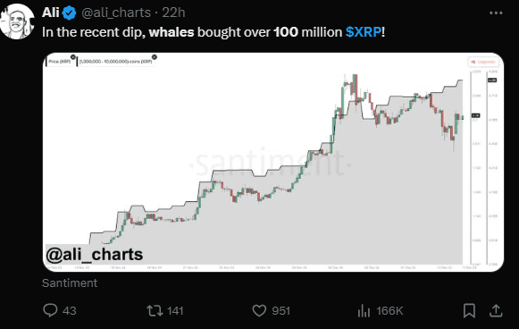 Ripple's Whales Accumulate 100M XRP As Price Jumps 6%—What’s Driving The Surge? 3 crypto news