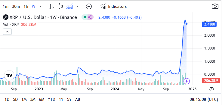 Ripple's Whales Accumulate 100M XRP As Price Jumps 6%—What’s Driving The Surge? 2 crypto news
