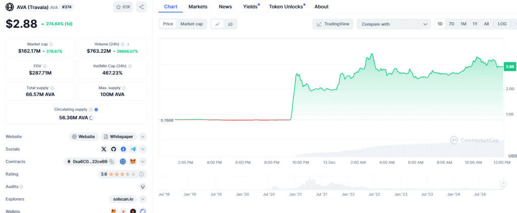 AVA Coin Skyrockets 273% After Changpeng Zhao's Tweet 3 AVA Coin