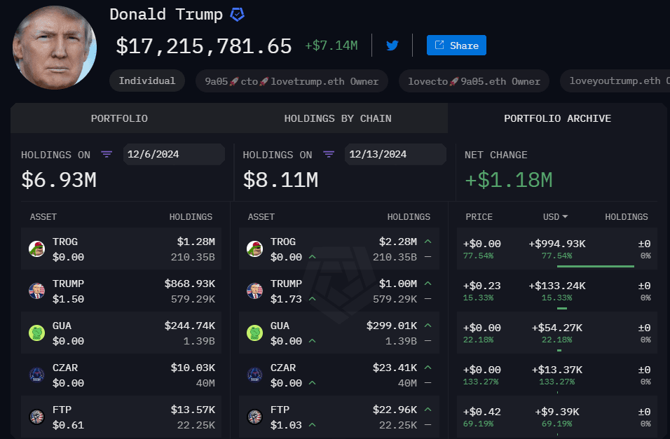 Donald Trump Crypto Portfolio: TROG Crypto Leads The Pack 3 crypto news