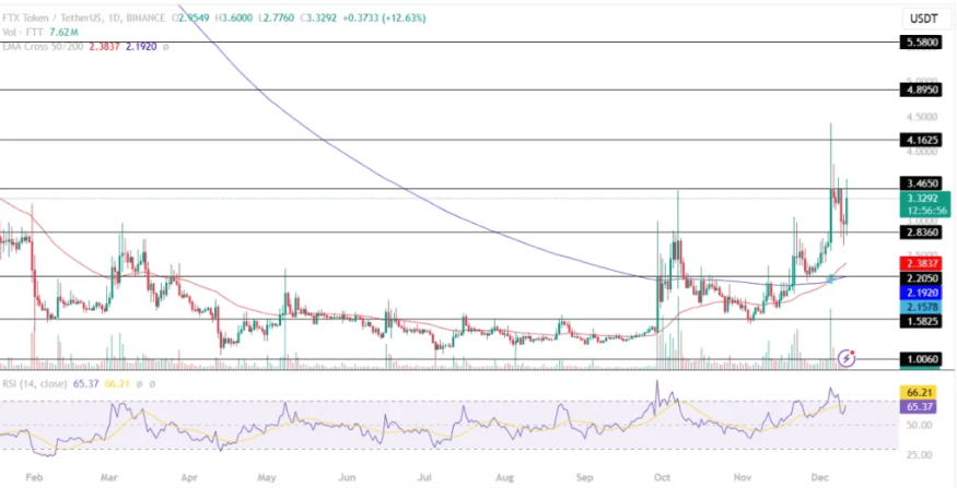FTX Token Set To Surge 20%, Reaching A New 52-Week High – What’s Next? 2 crypto news