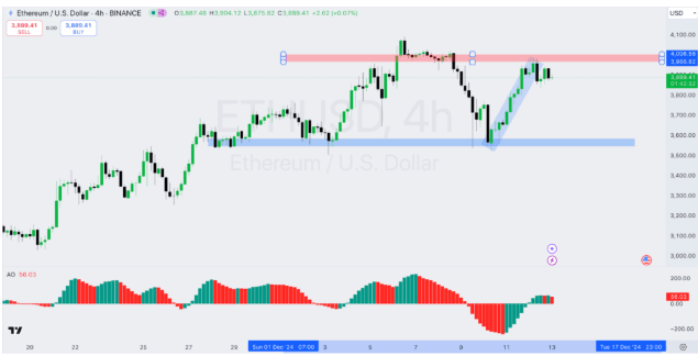 Ethereum Whales Move Assets As ETH Falls Below $4K: Will Prices Recover Soon? 3 crypto news