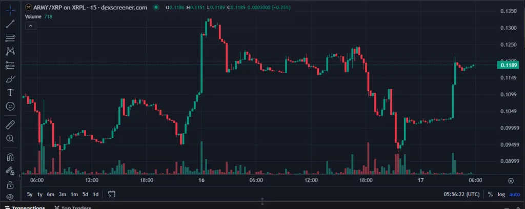 XRPL Meme Coins to Watch in 2025: ARMY, PHINIX, DROP & More Redefining the Crypto Game 3 crypto news