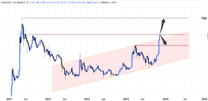 Will Dogecoin (DOGE) Hit $3 By 2025? Expert Forecast & Price Analysis 3 crypto news