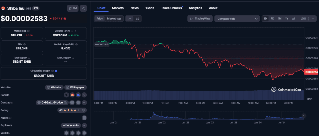 Shiba Inu Whale Activity Surge: 2.79 Trillion SHIB Move Sparks Concerns of a Price Drop! 3 crypto news