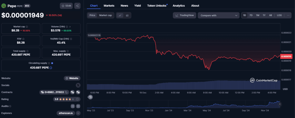 Pepe Coin Faces Bearish Trend After 2.1 Trillion PEPE Tokens Move: Rally in Jeopardy? 3 crypto news