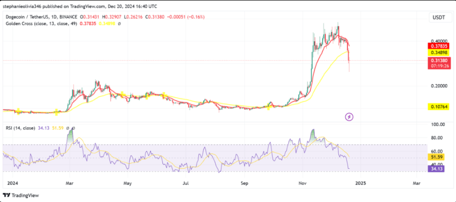 DOGE Price Drops 12% After Whale Moves $59 Million – What’s Next? 2 crypto news