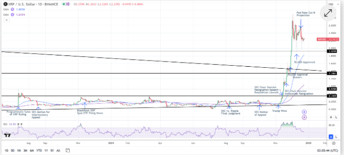 Ripple Case Hits 4 Years: Bitcoin Struggles Below $95k - What’s Next For Crypto? 3 crypto news