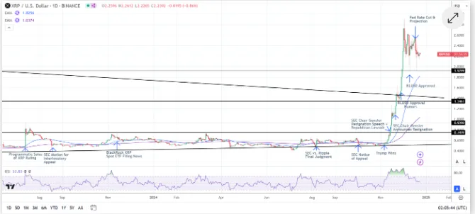 Ripple Case Hits 4 Years: Bitcoin Struggles Below $95k - What’s Next For Crypto? 3 crypto news