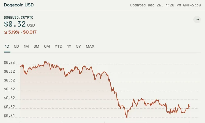Dogecoin's 32% Drop: Can Whales Lead The Recovery? 2 crypto news