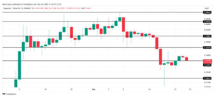 Dogecoin's 32% Drop: Can Whales Lead The Recovery? 4 crypto news