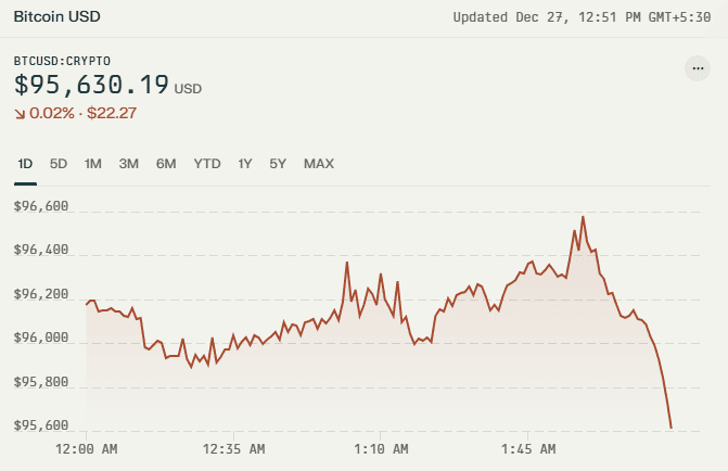 Bitcoin Drops To $95K After 135% Surge: Will MicroStrategy Spark New Inflows? 2 crypto news