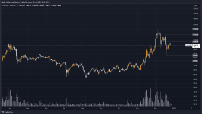 Litecoin Price Analysis: Why LTC Halted Recovery And Fell 3% 3 crypto news