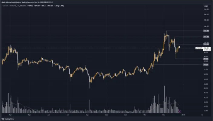 Litecoin Price Analysis: Why LTC Halted Recovery And Fell 3% 3 crypto news