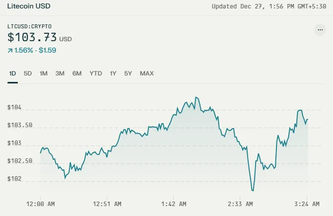 Litecoin Price Analysis: Why LTC Halted Recovery And Fell 3% 2 crypto news
