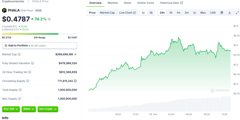 PHA Coin Price Soars 265.5% in 7 Days: From Bottom to Breakout 2 PHA Coin