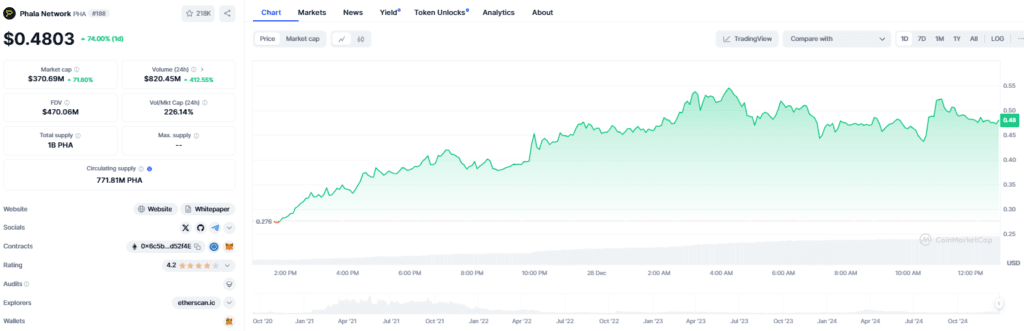 PHA Coin Price Soars 265.5% in 7 Days: From Bottom to Breakout 3 PHA Coin