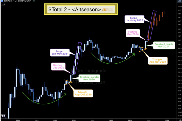 Will Solana Break $205 In 2025? Could This Spark The Next Altseason? 3 crypto news