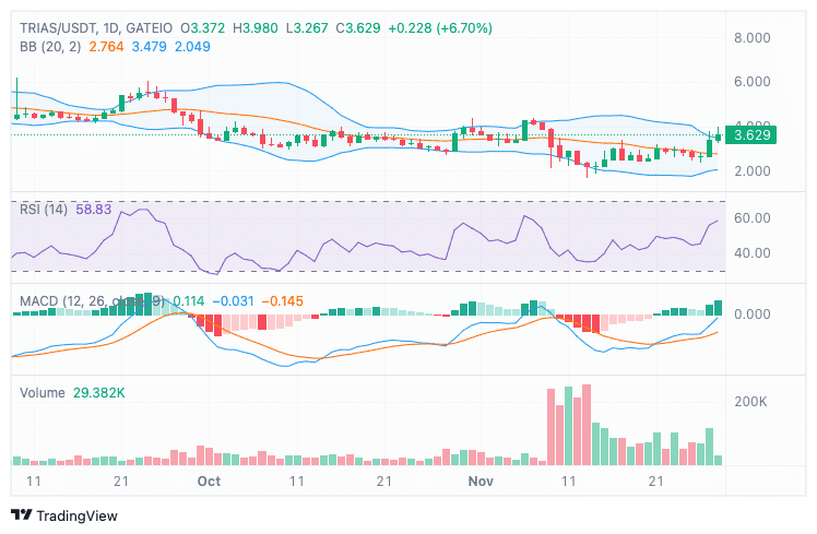 XYO Token Gains Momentum: Wallet Profits Up 20% – Breakout Imminent? 3 crypto news