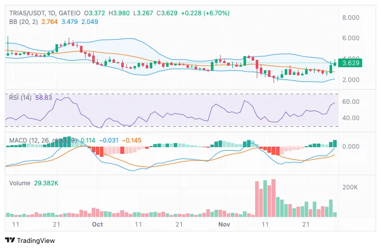 XYO Token Gains Momentum: Wallet Profits Up 20% – Breakout Imminent? 3 crypto news